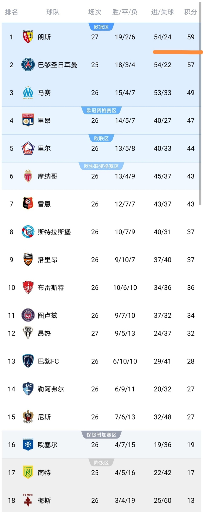 朗斯客场力克昂热积分反超巴黎圣日耳曼登顶法