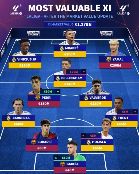 西甲最贵阵容出炉 皇马巴萨包揽十一人