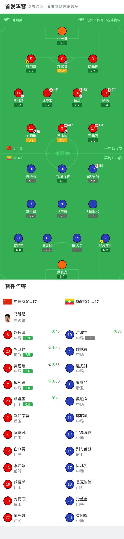 中国U17女足6-0大胜缅甸U17，六将破门创纪录