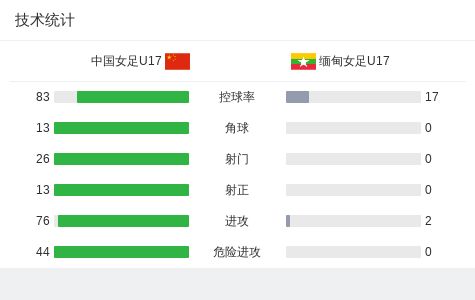 中国U17女足6-0大胜缅甸U17，六将破门创纪录