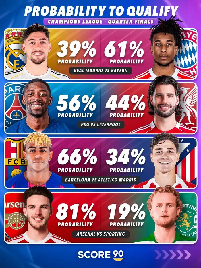Score 90 公布欧冠四强概率格局：阿森纳81%领先，